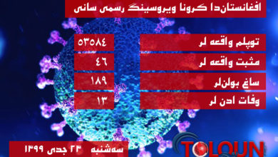 تصویر افغانستان‌دا کرونا ویروسنگ رسمی سانی