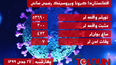 تصویر افغانستان‌دا کرونا ویروسینگ رسمی سانی