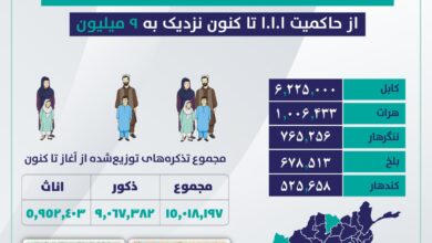 تصویر توزیع بیش از ۱۵ میلیون تذکره الکترونیکی در کشور 