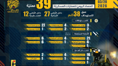 تصویر مقاومت اسلامی لبنان ۳۹ عملیات علیه مواضع اشغالگران در ۲۴ ساعت گذشته انجام داد