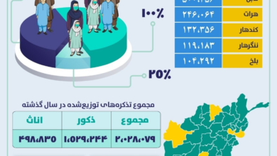 تصویر توزیع ۲ میلیون و بیش از ۲۸ هزار تذکره الکترونیکی در سال ۱۴۰۴  