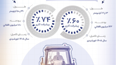 تصویر کار فاز اول دهلیز واخان ۶۰ درصد و فاز دوم آن ۷۴ درصد تکمیل شده است