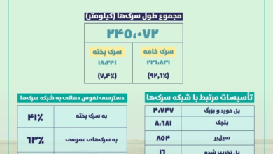 تصویر طول شبکه سرکهای افغانستان بیش از ۲۴۵ هزار کیلومتر تثبیت شد